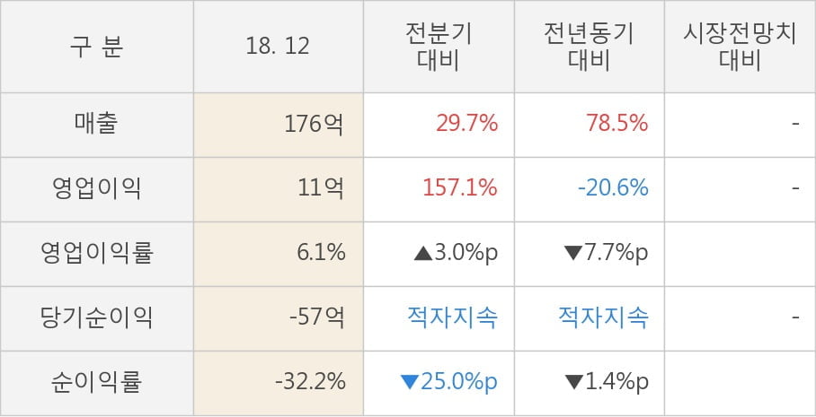 [실적속보]뉴로스, 작년 4Q 영업이익 전년동기 대비 대폭 하락... -20.6%↓ (연결,잠정)