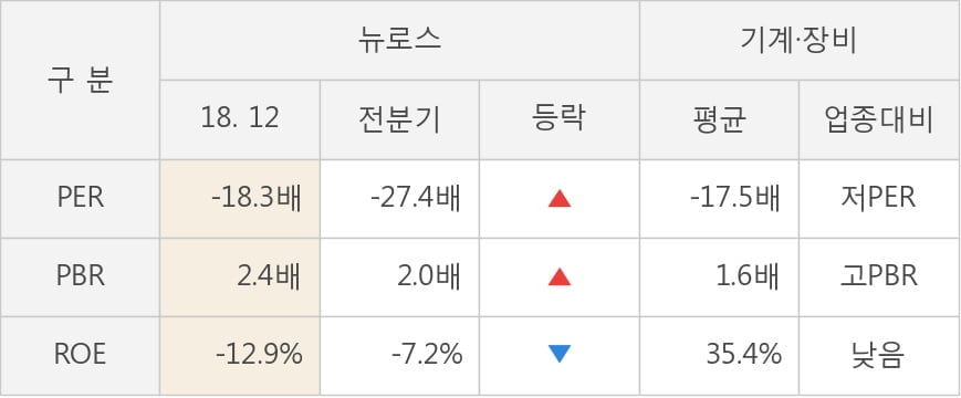 [실적속보]뉴로스, 작년 4Q 영업이익 전년동기 대비 대폭 하락... -20.6%↓ (연결,잠정)