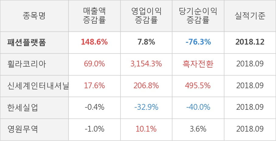 [실적속보]패션플랫폼, 작년 4Q 영업이익률 주춤... -6.2%p 하락하며 2분기 연속상승에 제동 (개별,잠정)