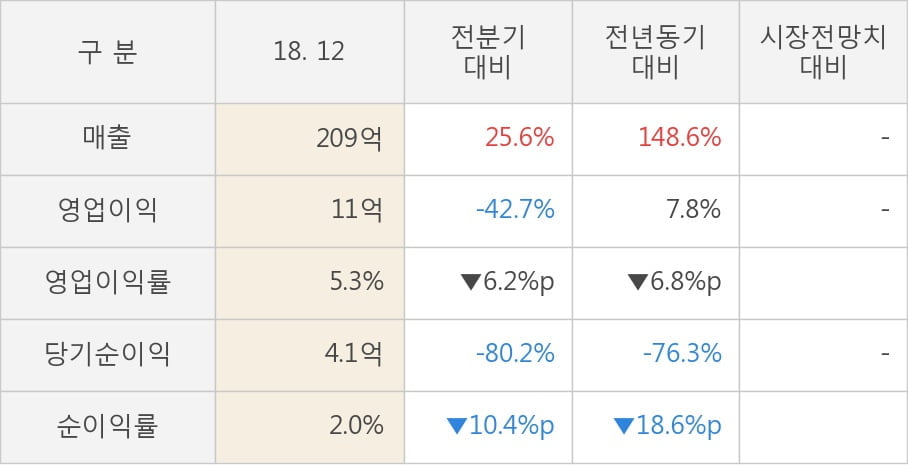 [실적속보]패션플랫폼, 작년 4Q 영업이익률 주춤... -6.2%p 하락하며 2분기 연속상승에 제동 (개별,잠정)