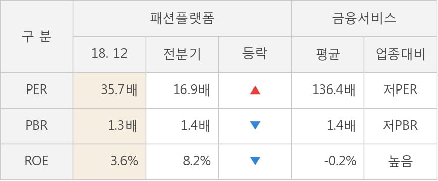 [실적속보]패션플랫폼, 작년 4Q 영업이익률 주춤... -6.2%p 하락하며 2분기 연속상승에 제동 (개별,잠정)