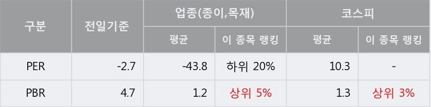 '컨버즈' 5% 이상 상승, 주가 20일 이평선 상회, 단기·중기 이평선 역배열