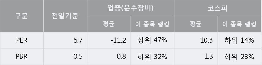 '두올' 5% 이상 상승, 주가 상승세, 단기 이평선 역배열 구간