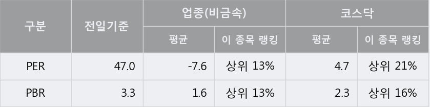 '앤디포스' 10% 이상 상승, 주가 상승세, 단기 이평선 역배열 구간