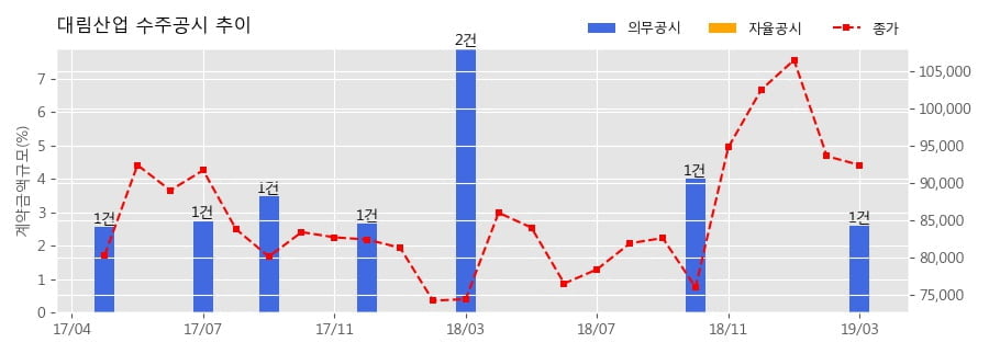 대림산업 수주공시 - NCC#2 Revamp & 2ND BD Project EPC 계약 3,212억원 (매출액대비 2.60%)