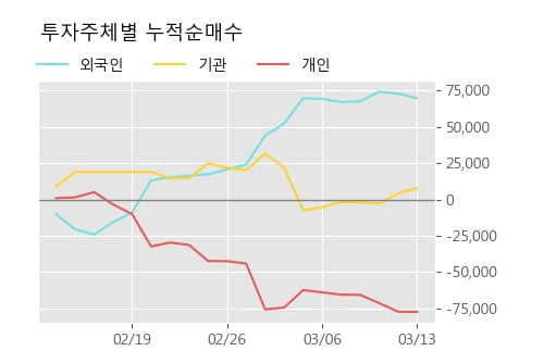 'S&T모티브' 5% 이상 상승, 주가 상승세, 단기 이평선 역배열 구간