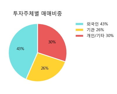 'S&T모티브' 5% 이상 상승, 주가 상승세, 단기 이평선 역배열 구간