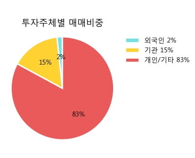 '천보' 52주 신고가 경신, 전형적인 상승세, 단기·중기 이평선 정배열