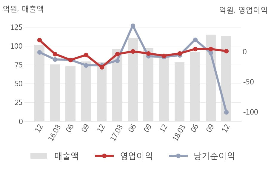 [실적속보]한빛소프트, 작년 4Q 매출액 113억원(-1.4%), 영업이익 0.7억원(-82.9%)... 연결,잠정