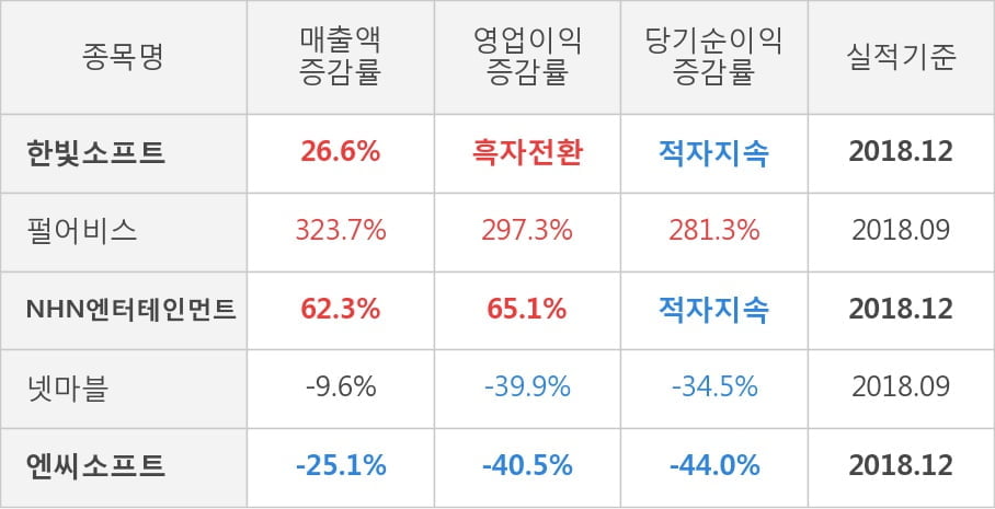 [실적속보]한빛소프트, 작년 4Q 매출액 113억원(-1.4%), 영업이익 0.7억원(-82.9%)... 연결,잠정