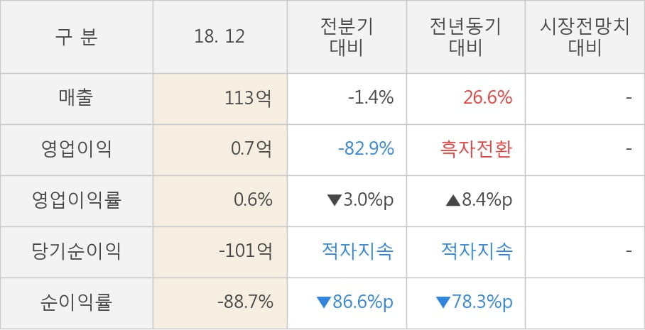 [실적속보]한빛소프트, 작년 4Q 매출액 113억원(-1.4%), 영업이익 0.7억원(-82.9%)... 연결,잠정