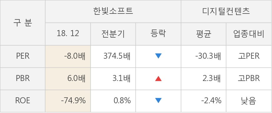 [실적속보]한빛소프트, 작년 4Q 매출액 113억원(-1.4%), 영업이익 0.7억원(-82.9%)... 연결,잠정