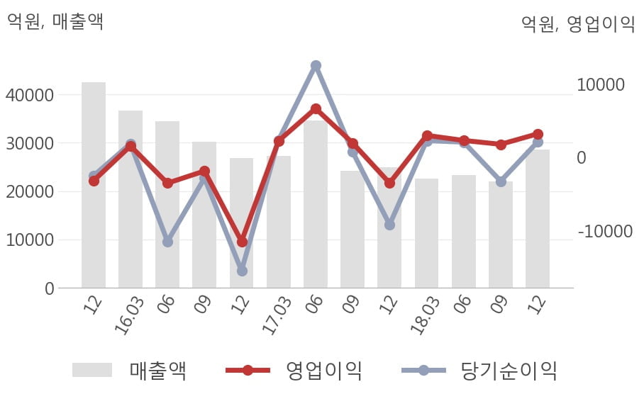 [실적속보]대우조선해양, 작년 4Q 영업이익 대폭 상승... 전분기보다 80.7% 올라 (연결,잠정)