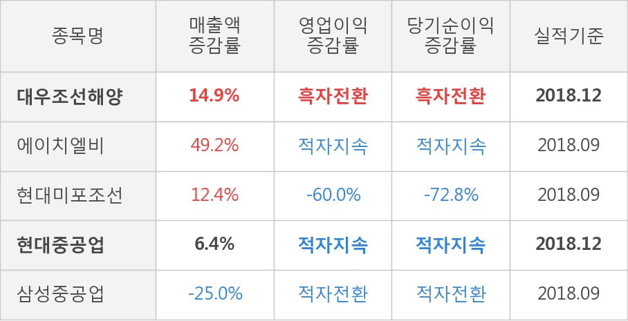 [실적속보]대우조선해양, 작년 4Q 영업이익 대폭 상승... 전분기보다 80.7% 올라 (연결,잠정)