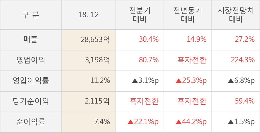 [실적속보]대우조선해양, 작년 4Q 영업이익 대폭 상승... 전분기보다 80.7% 올라 (연결,잠정)