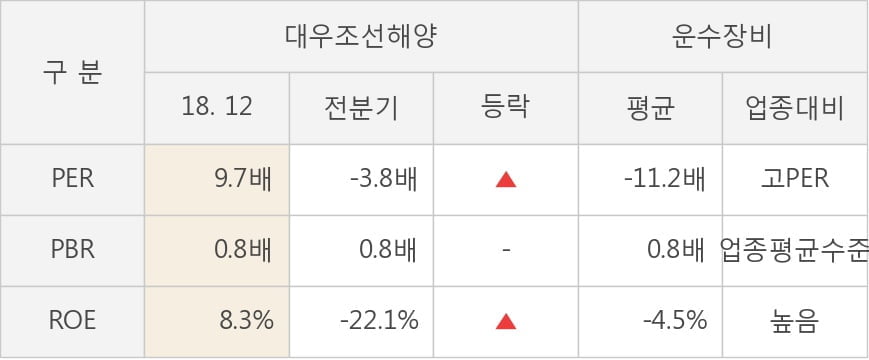 [실적속보]대우조선해양, 작년 4Q 영업이익 대폭 상승... 전분기보다 80.7% 올라 (연결,잠정)