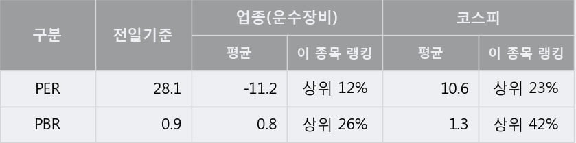 '영화금속' 5% 이상 상승, 주가 상승세, 단기 이평선 역배열 구간