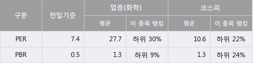 '태광산업' 5% 이상 상승, 전형적인 상승세, 단기·중기 이평선 정배열