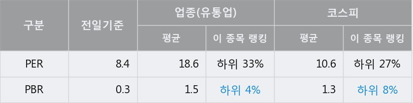 'LS네트웍스' 5% 이상 상승, 주가 상승세, 단기 이평선 역배열 구간