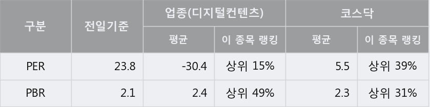 '미스터블루' 15% 이상 상승, 주가 상승세, 단기 이평선 역배열 구간