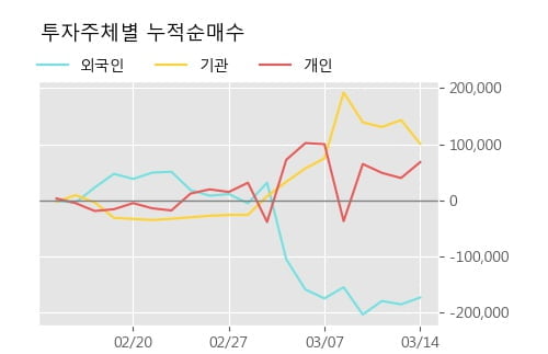 '크린앤사이언스' 52주 신고가 경신, 전형적인 상승세, 단기·중기 이평선 정배열