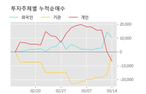 '전진바이오팜' 10% 이상 상승, 주가 상승 중, 단기간 골든크로스 형성