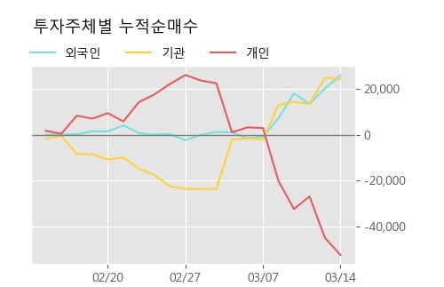 '비피도' 52주 신고가 경신, 전형적인 상승세, 단기·중기 이평선 정배열