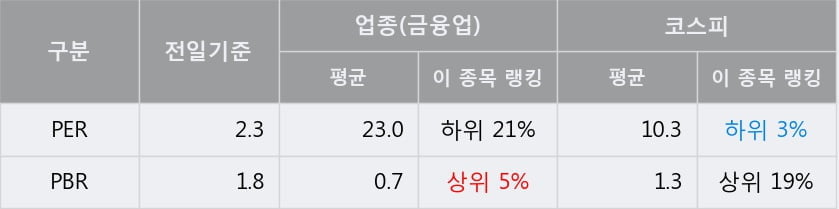 '쿠쿠홀딩스' 5% 이상 상승, 전일 종가 기준 PER 2.3배, PBR 1.8배, 저PER