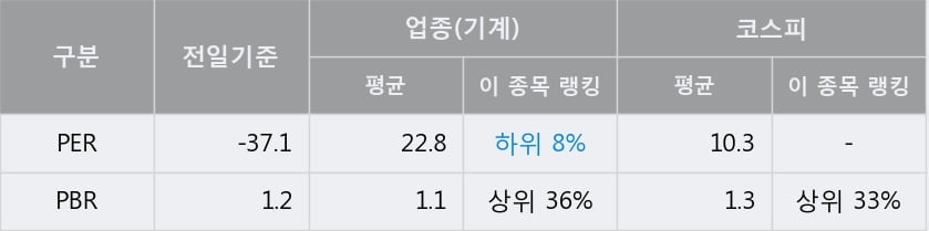 '한국카본' 52주 신고가 경신, 전형적인 상승세, 단기·중기 이평선 정배열