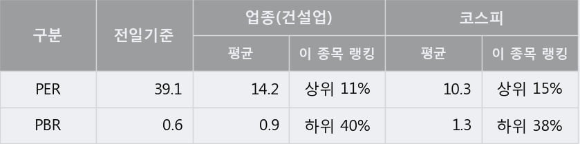 '코오롱글로벌' 5% 이상 상승, 전형적인 상승세, 단기·중기 이평선 정배열