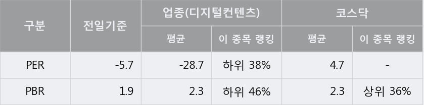 '소리바다' 20% 이상 상승, 주가 60일 이평선 상회, 단기·중기 이평선 역배열