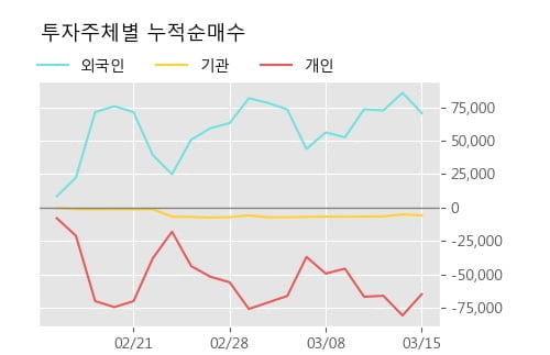 '우리들휴브레인' 5% 이상 상승, 주가 반등으로 5일 이평선 넘어섬, 단기 이평선 역배열 구간