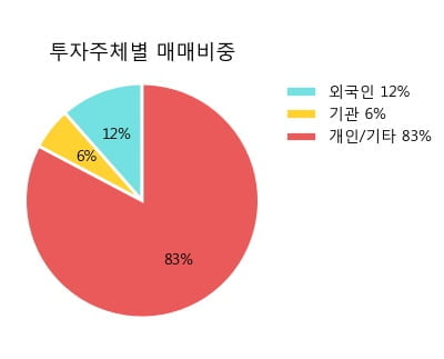 '우리들휴브레인' 5% 이상 상승, 주가 반등으로 5일 이평선 넘어섬, 단기 이평선 역배열 구간