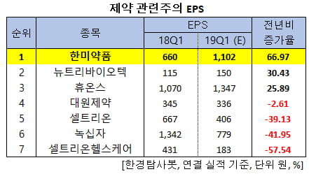 제약 관련주의 EPS