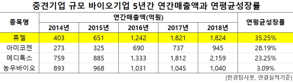 중견기업규모 바이오기업 연매출비교