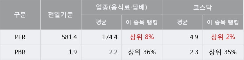 '현대사료' 10% 이상 상승, 주가 20일 이평선 상회, 단기·중기 이평선 역배열