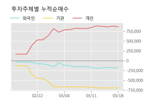 '우진' 5% 이상 상승, 주가 반등 시도, 단기 이평선 역배열 구간