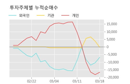 '지티지웰니스' 10% 이상 상승, 전형적인 상승세, 단기·중기 이평선 정배열