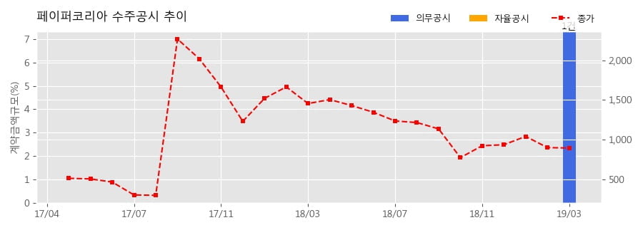 차트