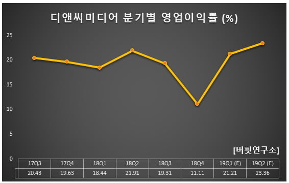 디앤씨미디어 분기별 영업이익률 (%)