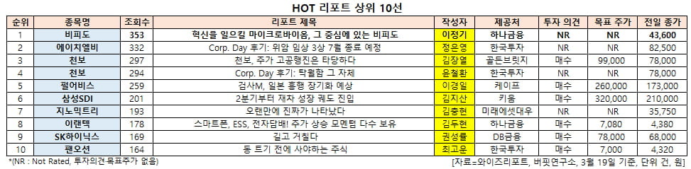 HOT 리포트 상위 10선