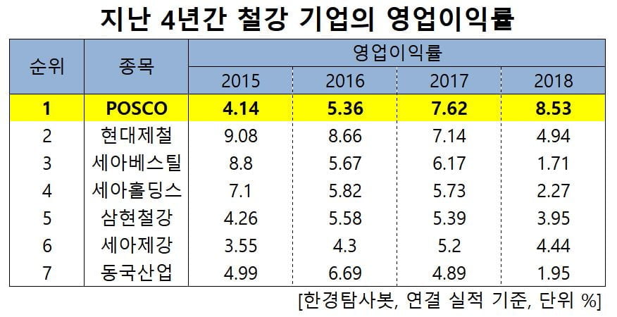 지난 4년간 철강 기업의 영업이익률