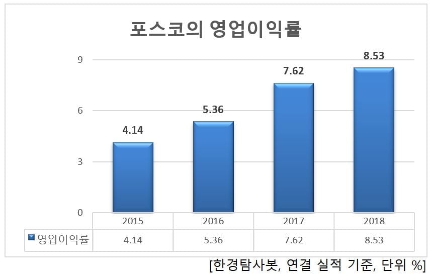 포스코의 영업이익률