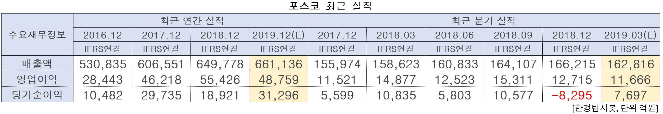 포스코의 최근 실적