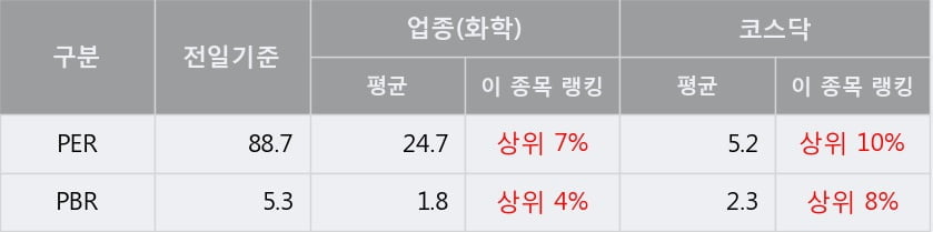 '현대바이오' 15% 이상 상승, 주가 상승세, 단기 이평선 역배열 구간