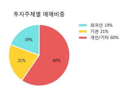 '다나와' 10% 이상 상승, 전형적인 상승세, 단기·중기 이평선 정배열