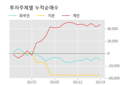 '디티앤씨' 10% 이상 상승, 전형적인 상승세, 단기·중기 이평선 정배열