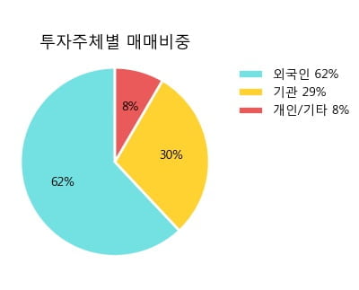 'BGF리테일' 52주 신고가 경신, 전형적인 상승세, 단기·중기 이평선 정배열