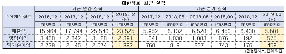 대한유화 최근 실적