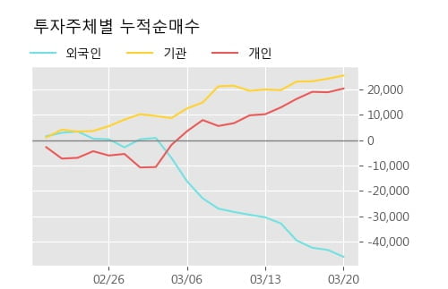 'LG화학우' 5% 이상 상승, 주가 상승세, 단기 이평선 역배열 구간